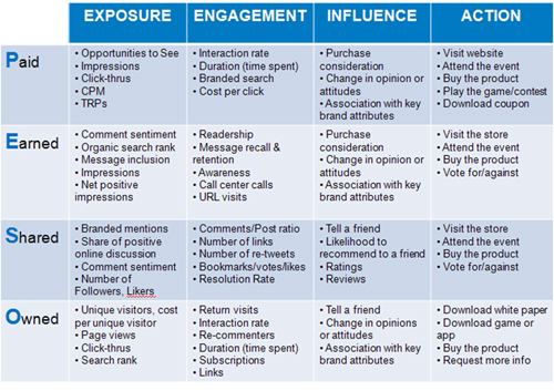 Fleishman Hillard PESO Matrix 2010